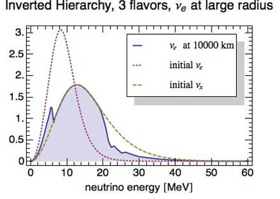 Electron neutrino spectrum at 10,000 km for Inverted Hierarchy